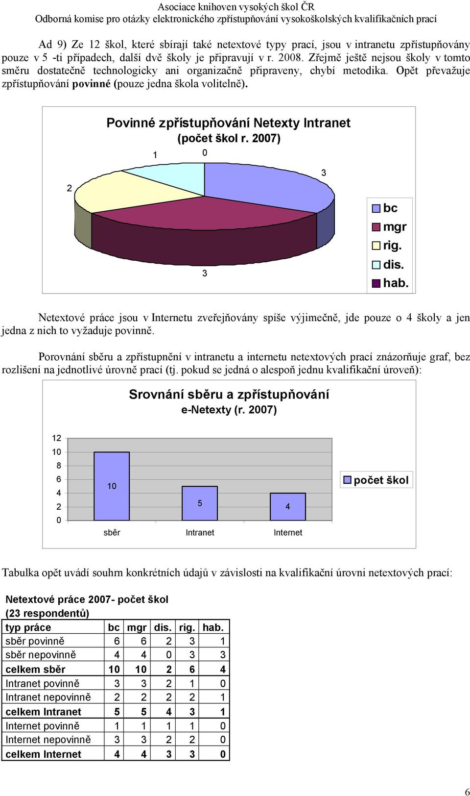 Povinné zpřístupňování Netexty Intranet (počet škol r. ) bc mgr rig. dis. hab. Netextové práce jsou v Internetu zveřejňovány spíše výjimečně, jde pouze o školy a jen jedna z nich to vyžaduje povinně.