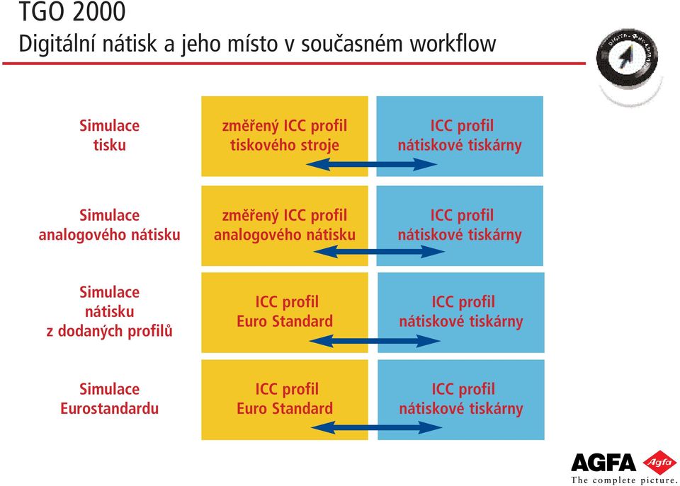 nátiskové tiskárny Simulace nátisku z dodaných profilů ICC profil Euro Standard ICC