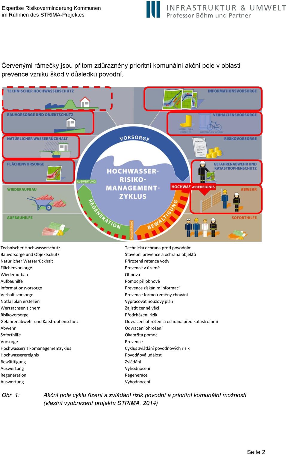 sichern Risikovorsorge Gefahrenabwehr und Katstrophenschutz Abwehr Soforthilfe Vorsorge Hochwasserrisikomanagementzyklus Hochwasserereignis Bewätltigung Auswertung Regeneration Auswertung Technická
