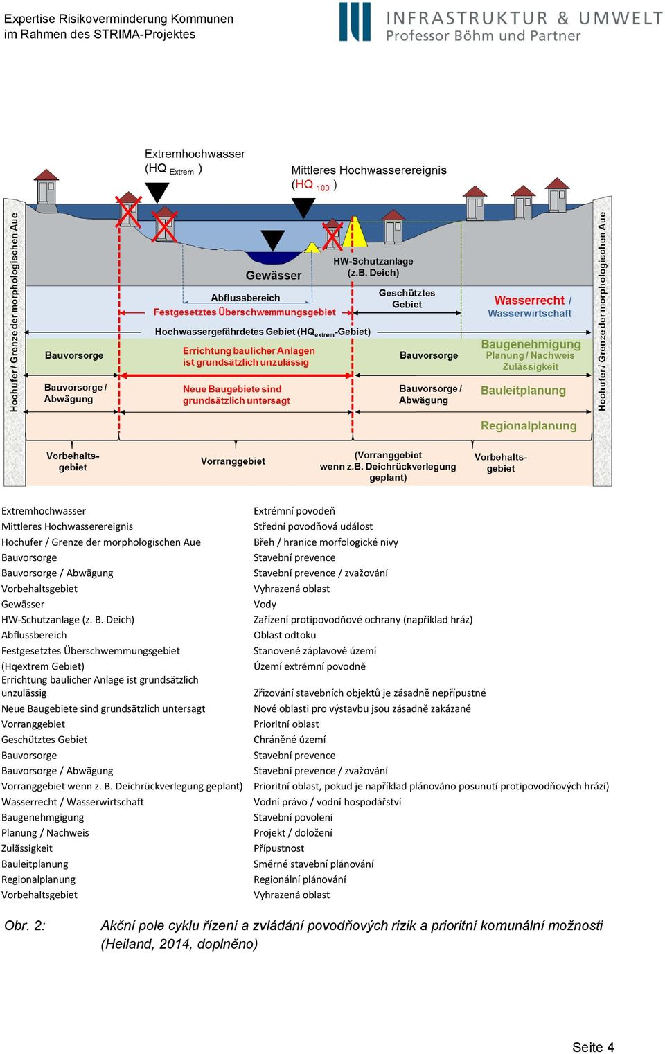 uvorsorge / Abwägung Vorbehaltsgebiet Gewässer HW-Schutzanlage (z. B.