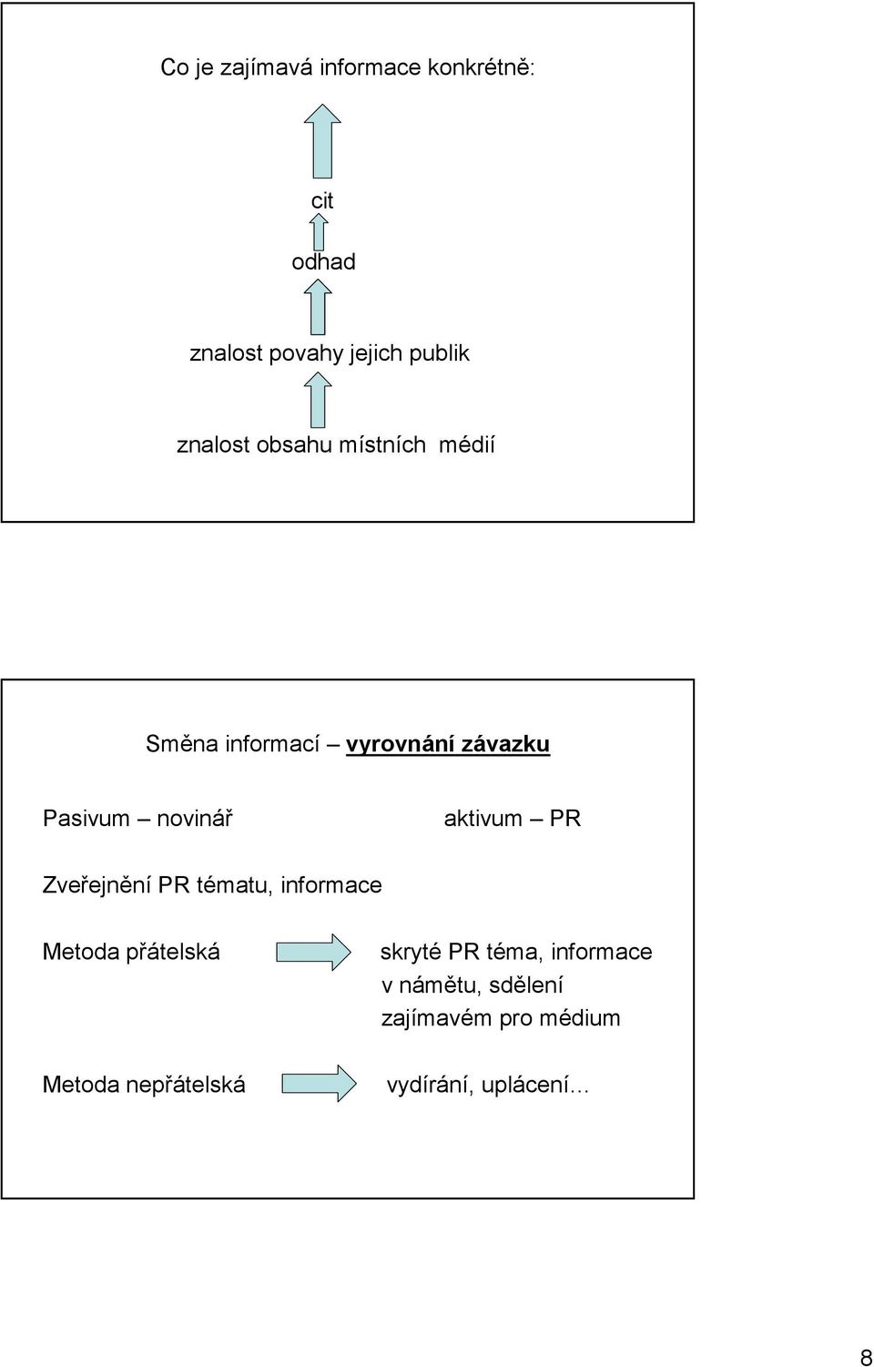 aktivum PR Zveřejnění PR tématu, informace Metoda přátelská Metoda nepřátelská