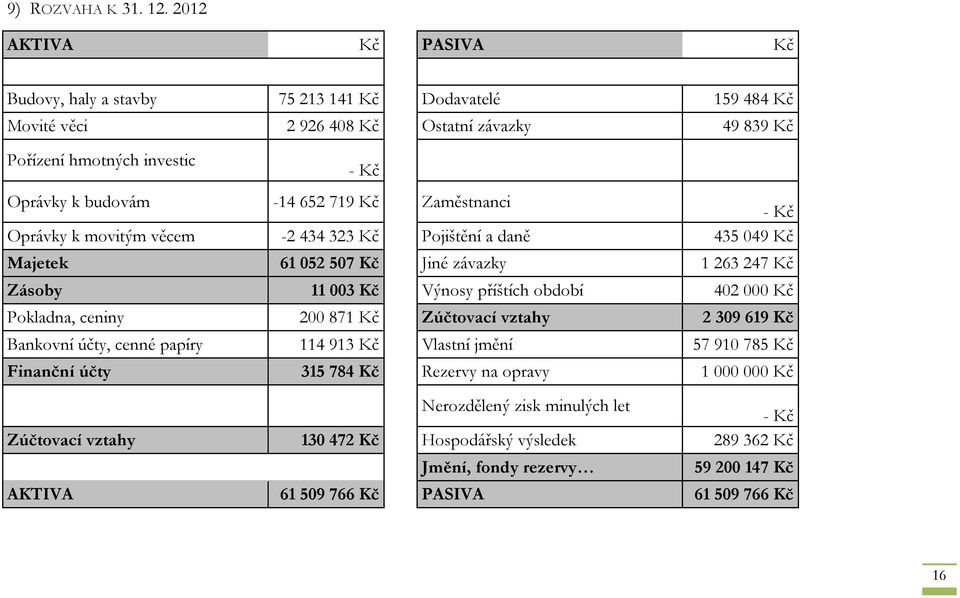 652 719 Kč Zaměstnanci - Kč Oprávky k movitým věcem -2 434 323 Kč Pojištění a daně 435 049 Kč Majetek 61 052 507 Kč Jiné závazky 1 263 247 Kč Zásoby 11 003 Kč Výnosy příštích období 402 000