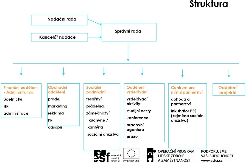 kuchyně / kantýna sociální družstva Oddělení vzdělávání vzdělávací aktivity studijní cesty konference pracovní