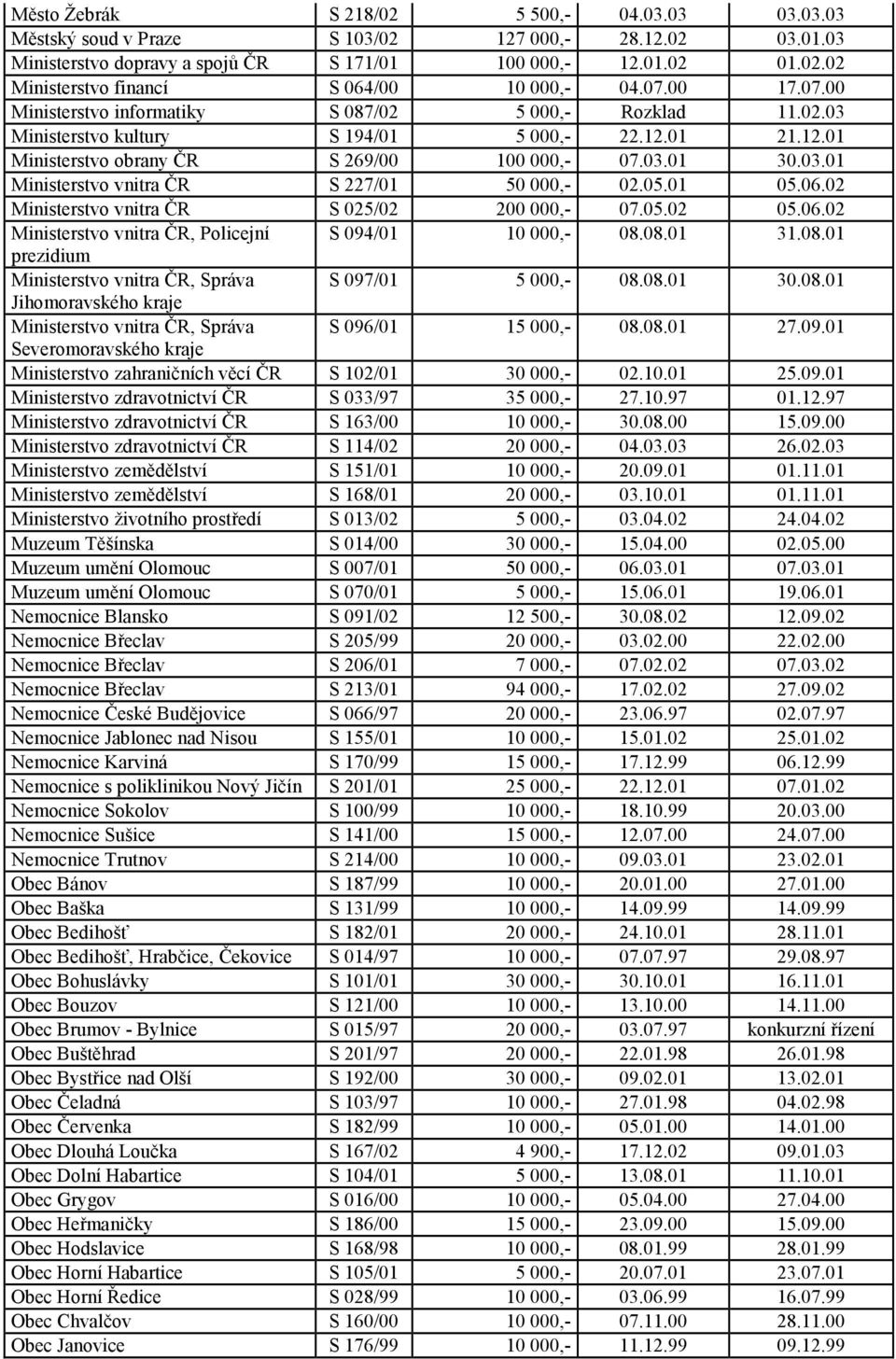 05.01 05.06.02 Ministerstvo vnitra ČR S 025/02 200 000,- 07.05.02 05.06.02 Ministerstvo vnitra ČR, Policejní prezidium S 094/01 10 000,- 08.