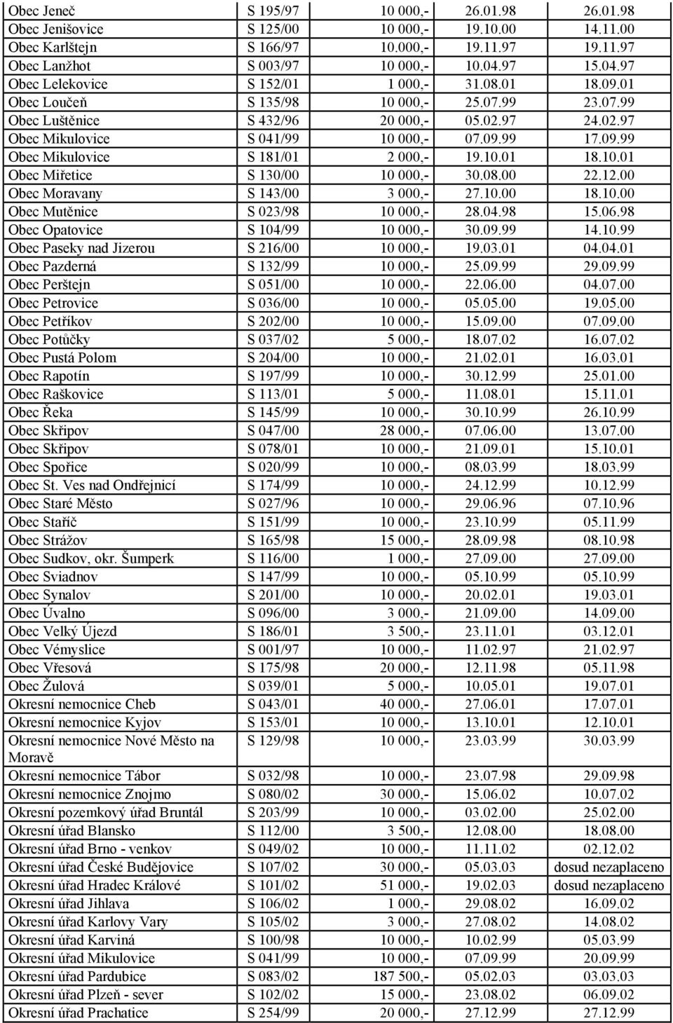 09.99 17.09.99 Obec Mikulovice S 181/01 2 000,- 19.10.01 18.10.01 Obec Miřetice S 130/00 10 000,- 30.08.00 22.12.00 Obec Moravany S 143/00 3 000,- 27.10.00 18.10.00 Obec Mutěnice S 023/98 10 000,- 28.