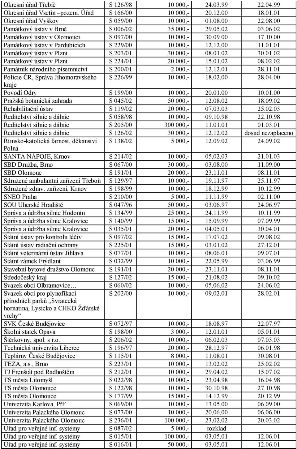 01 Památkový ústav v Plzni S 203/01 30 000,- 08.01.02 30.01.02 Památkový ústav v Plzni S 224/01 20 000,- 15.01.02 08.02.02 Památník národního písemnictví S 200/01 2 000,- 12.12.01 28.11.