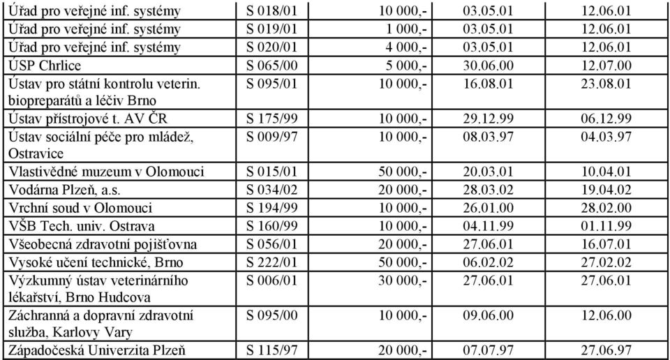 03.97 04.03.97 Vlastivědné muzeum v Olomouci S 015/01 50 000,- 20.03.01 10.04.01 Vodárna Plzeň, a.s. S 034/02 20 000,- 28.03.02 19.04.02 Vrchní soud v Olomouci S 194/99 10 000,- 26.01.00 28.02.00 VŠB Tech.