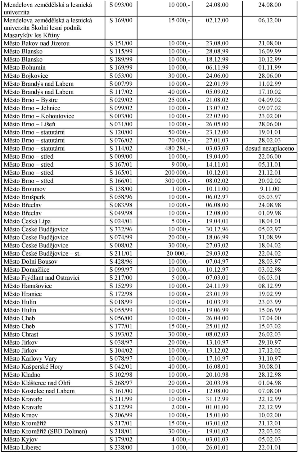 99 Město Blansko S 189/99 10 000,- 18.12.99 10.12.99 Město Bohumín S 169/99 10 000,- 06.11.99 01.11.99 Město Bojkovice S 053/00 30 000,- 24.06.00 28.06.00 Město Brandýs nad Labem S 007/99 10 000,- 22.