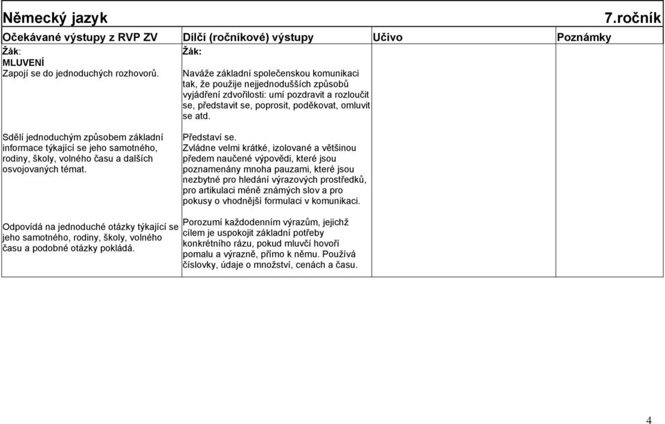 ročník Sdělí jednoduchým způsobem základní informace týkající se jeho samotného, rodiny, školy, volného času a dalších osvojovaných témat. Představí se.