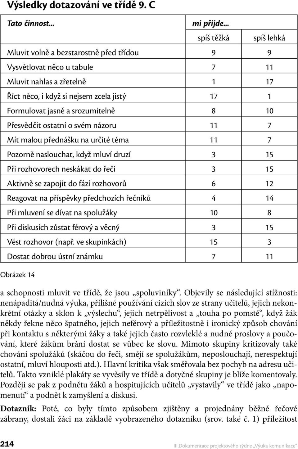 srozumitelně 8 10 Přesvědčit ostatní o svém názoru 11 7 Mít malou přednášku na určité téma 11 7 Pozorně naslouchat, když mluví druzí 3 15 Při rozhovorech neskákat do řeči 3 15 Aktivně se zapojit do