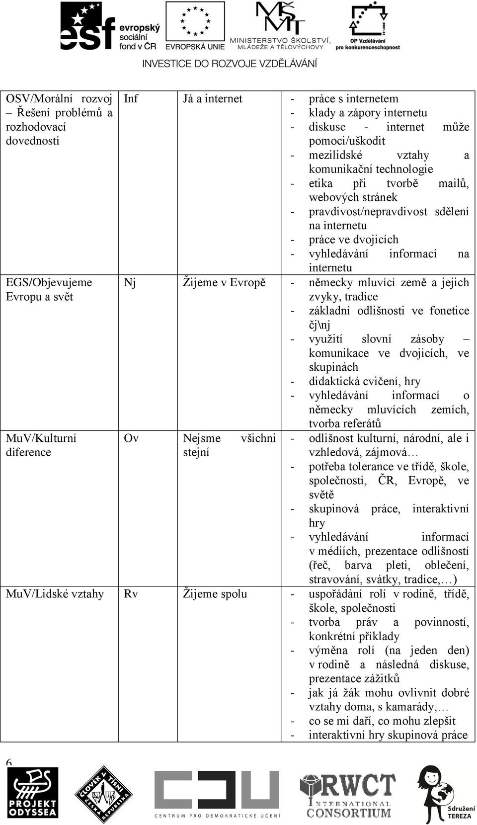 informací na internetu Nj Žijeme v Evropě - německy mluvící země a jejich zvyky, tradice - základní odlišnosti ve fonetice čj\nj - využití slovní zásoby komunikace ve dvojicích, ve skupinách -