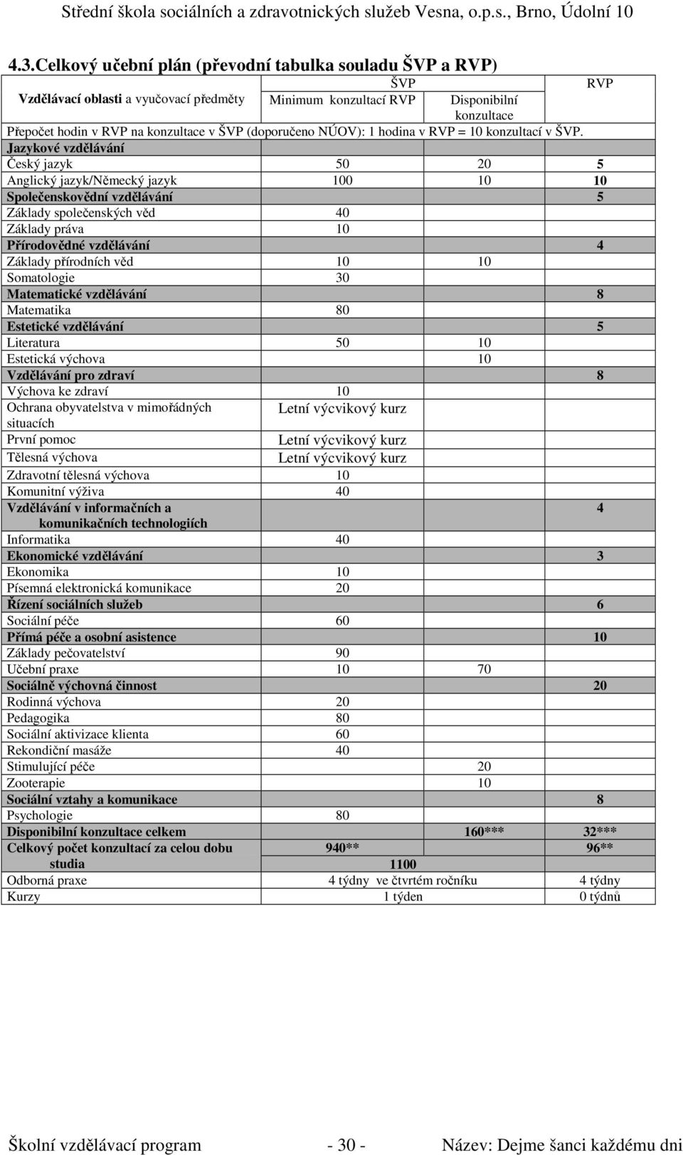 Jazykové Český jazyk 50 20 5 Anglický jazyk/německý jazyk 100 10 10 Společenskovědní 5 Základy společenských věd 40 Základy práva 10 Přírodovědné 4 Základy přírodních věd 10 10 Somatologie 30