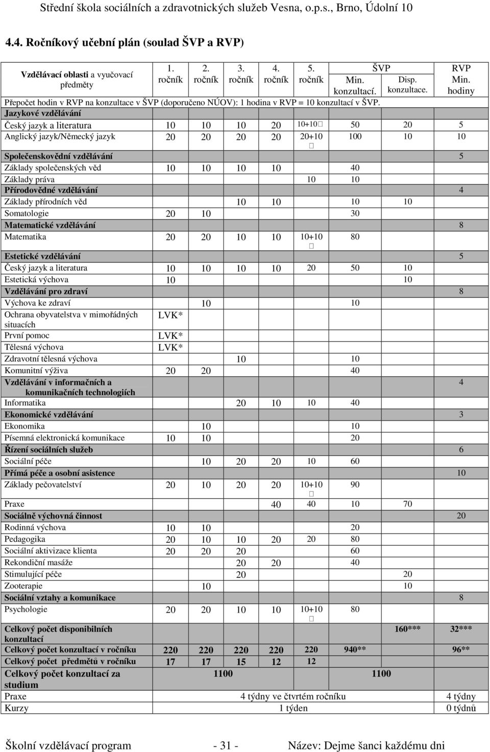 hodiny Anglický jazyk/německý jazyk 20 20 20 20 20+10 100 10 10 Společenskovědní 5 Základy společenských věd 10 10 10 10 40 Základy práva 10 10 Přírodovědné 4 Základy přírodních věd 10 10 10 10