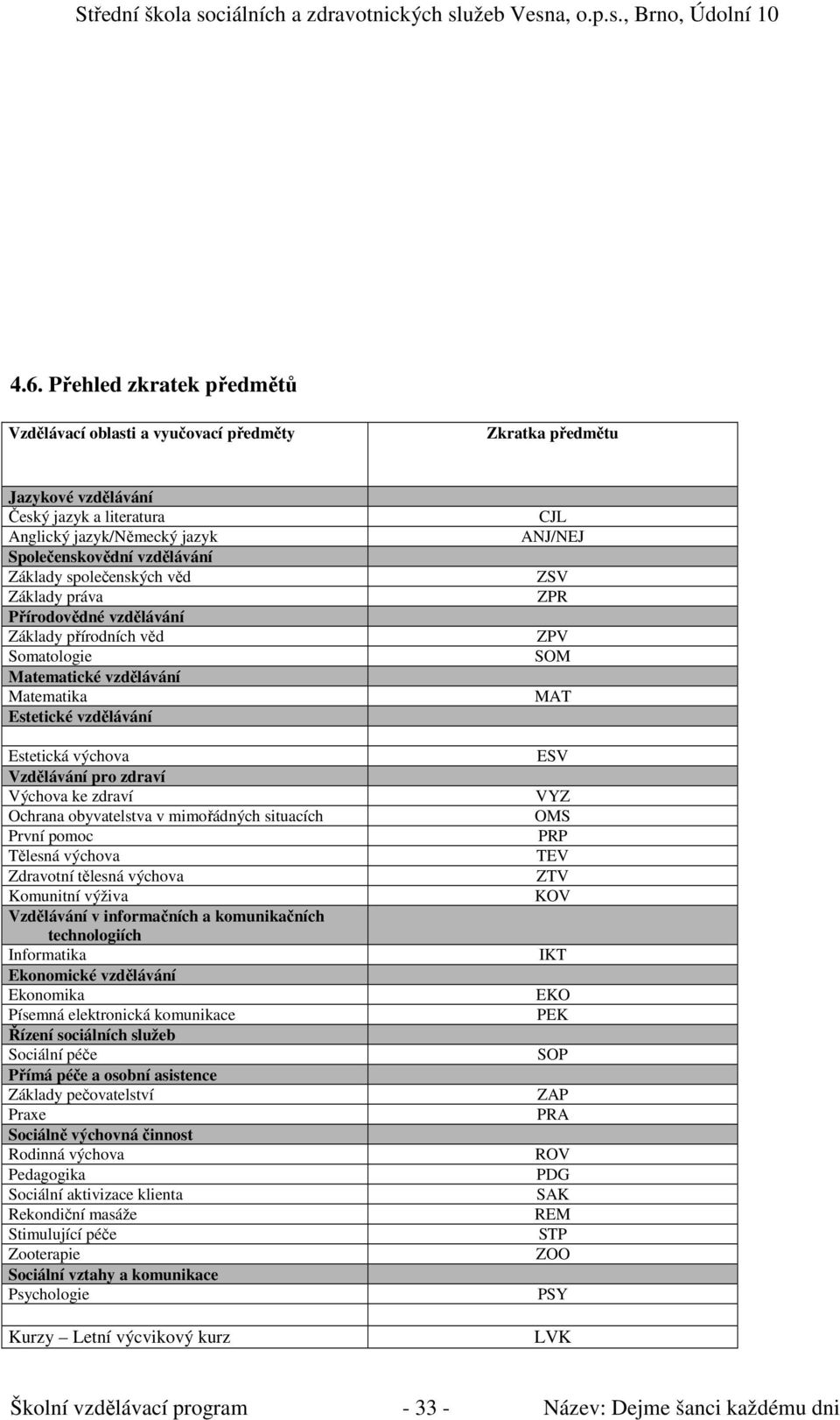 Tělesná výchova Zdravotní tělesná výchova Komunitní výživa Vzdělávání v informačních a komunikačních technologiích Informatika Ekonomické Ekonomika Písemná elektronická komunikace Řízení sociálních