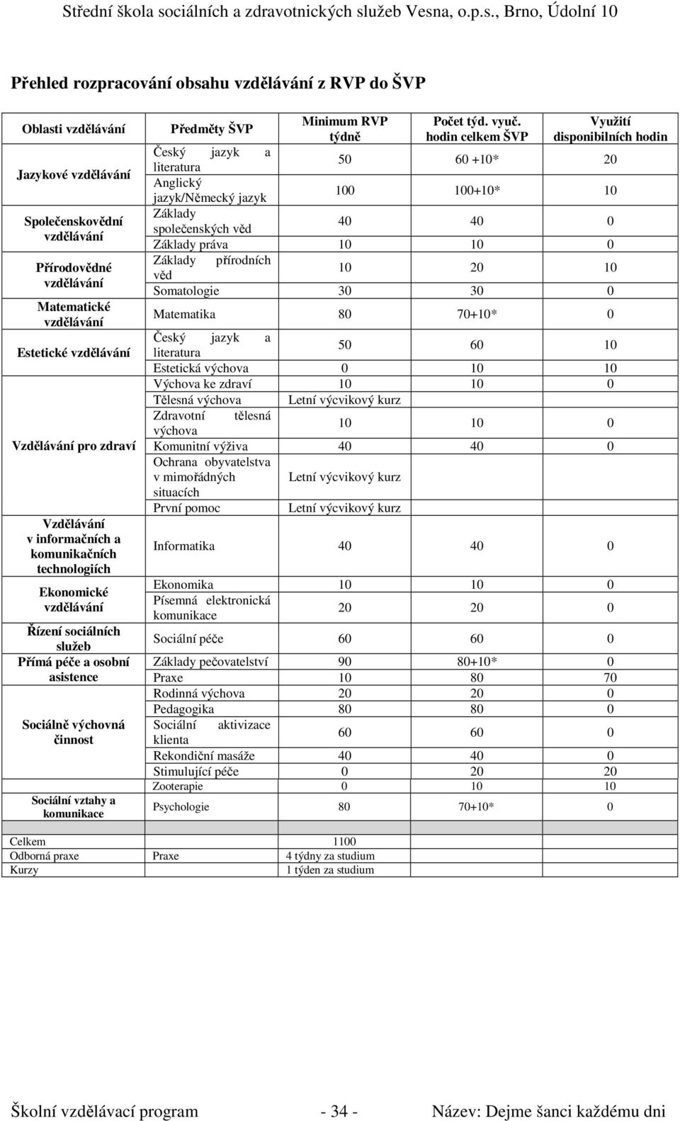 hodin celkem ŠVP Využití disponibilních hodin Český jazyk a literatura 50 60 +10* 20 Anglický jazyk/německý jazyk 100 100+10* 10 Základy společenských věd 40 40 0 Základy práva 10 10 0 Základy