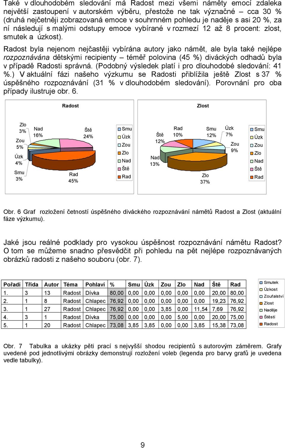 Radost byla nejenom nejčastěji vybírána autory jako námět, ale byla také nejlépe rozpoznávána dětskými recipienty téměř polovina (45 %) diváckých odhadů byla v případě Radosti správná.