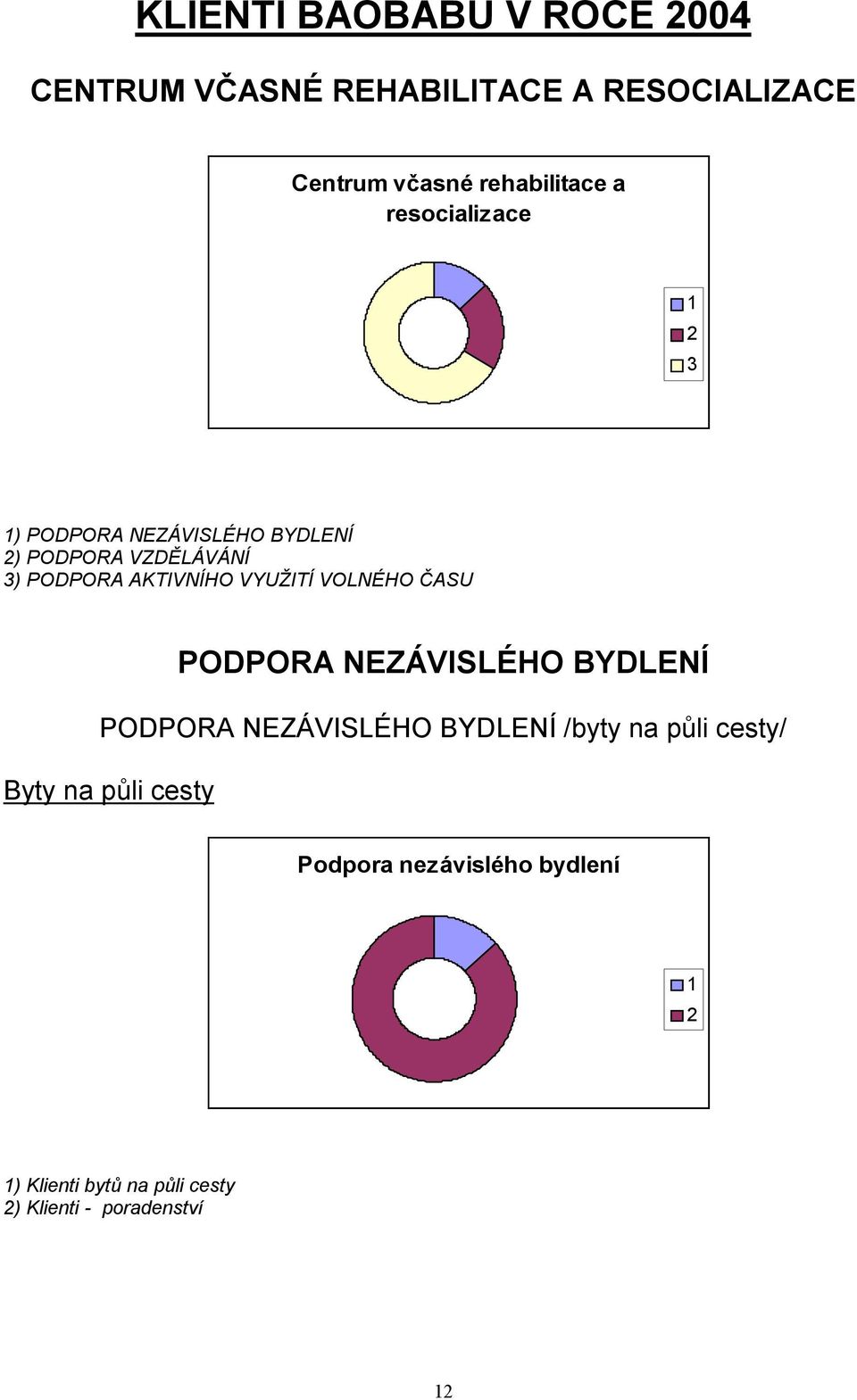 VYUŽITÍ VOLNÉHO ČASU PODPORA NEZÁVISLÉHO BYDLENÍ PODPORA NEZÁVISLÉHO BYDLENÍ /byty na půli cesty/