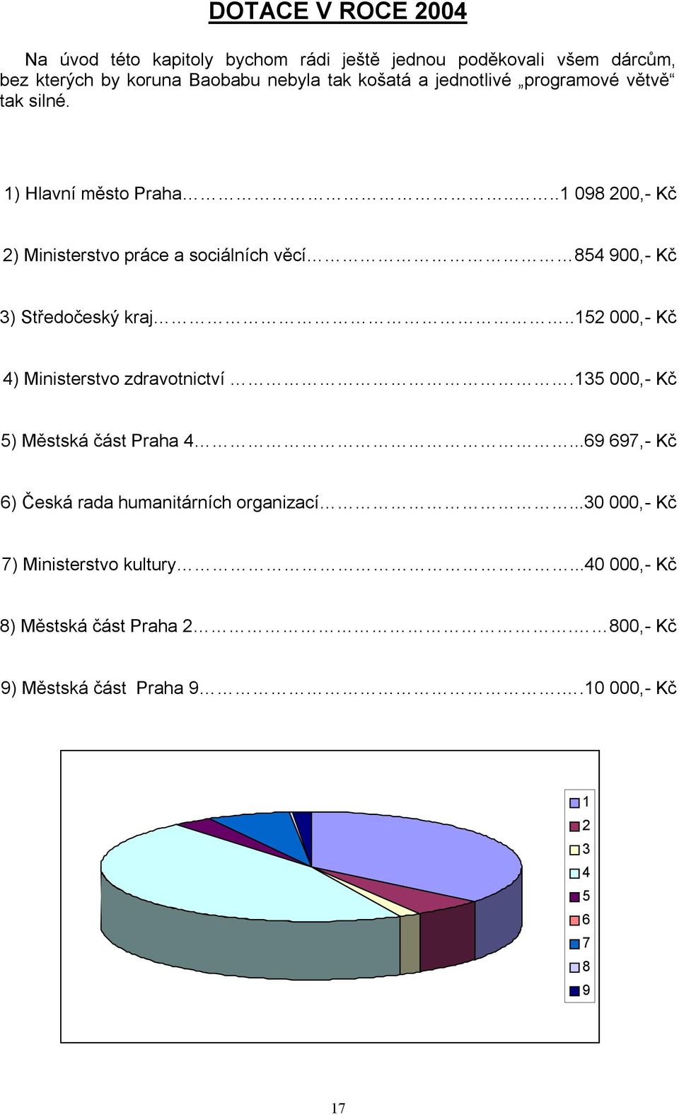 ...1 098 200,- Kč 2) Ministerstvo práce a sociálních věcí 854 900,- Kč 3) Středočeský kraj..152 000,- Kč 4) Ministerstvo zdravotnictví.