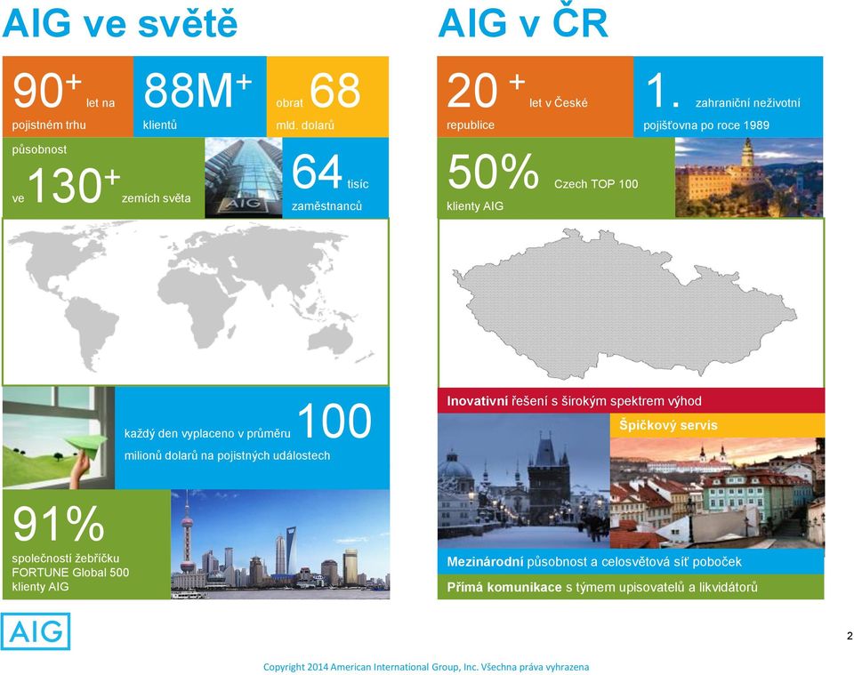 den vyplaceno v průměru 100 milionů dolarů na pojistných událostech Inovativní řešení s širokým spektrem výhod Špičkový servis 91%