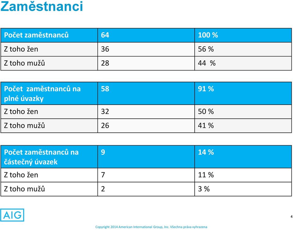 Z toho žen 32 50 % Z toho mužů 26 41 % Počet zaměstnanců na