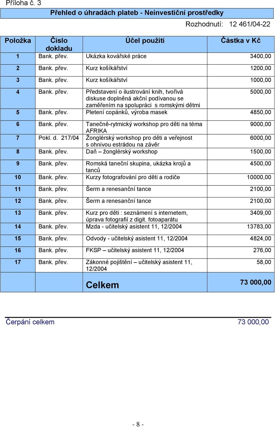 přev. Tanečně-rytmický workshop pro děti na téma 9000,00 AFRIKA 7 Pokl. d. 217/04 Žonglérský workshop pro děti a veřejnost 6000,00 s ohnivou estrádou na závěr 8 Bank. přev.