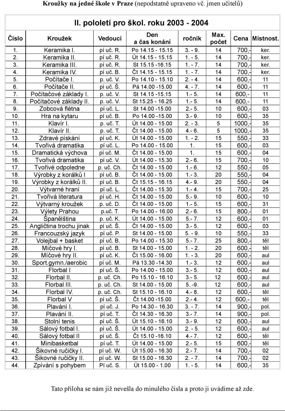 Čt 14.15-15.15 1. - 7. 14 700,- ker. 5. Počítače I. p. uč. V. Po 14.10-15.10 2. - 4. 14 600,- 11 6. Počítače II. pí uč. Š. Pá 14.00-15.00 4. - 7. 14 600,- 11 7. Počítačové základy I. p. uč. V. St 14.