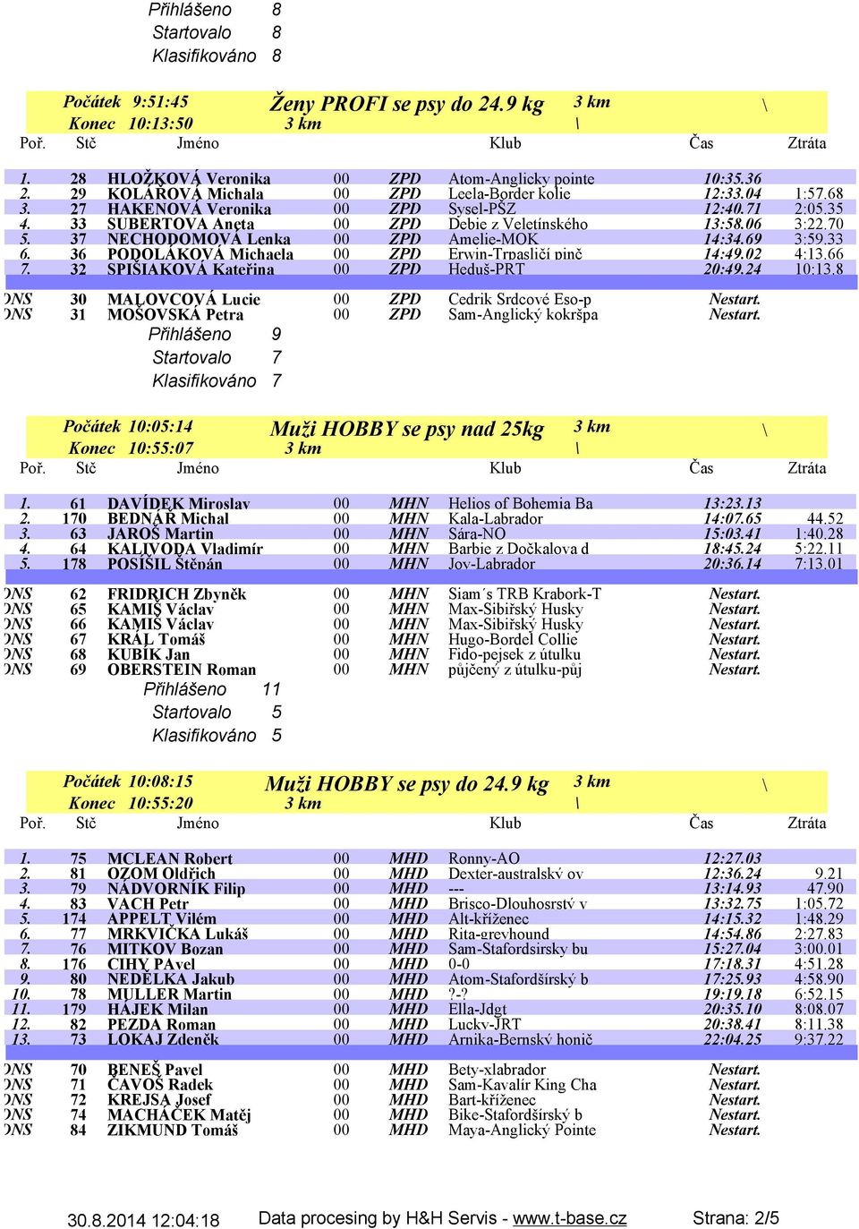 37 NECHODOMOVÁ Lenka 00 ZPD Amelie-MOK 14:34.69 3:59.33 6. 36 PODOLÁKOVÁ Michaela 00 ZPD Erwin-Trpasličí pinč 14:49.02 4:13.66 7. 32 SPIŠIAKOVÁ Kateřina 00 ZPD Heduš-PRT 20:49.24 10:13.