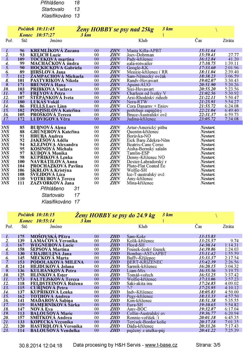 90 HOCKICKOVA Gabriela 00 ZHN Google-KK 17:33.60 2:01.96 6. 89 HIRŠLOVÁ Jana 00 ZHN Meggie-kříženec ( RR 18:11.04 2:39.40 7. 112 ŽAMPACHOVÁ Michaela 00 ZHN Sam-Německý ovčák 18:38.23 3:06.59 8.