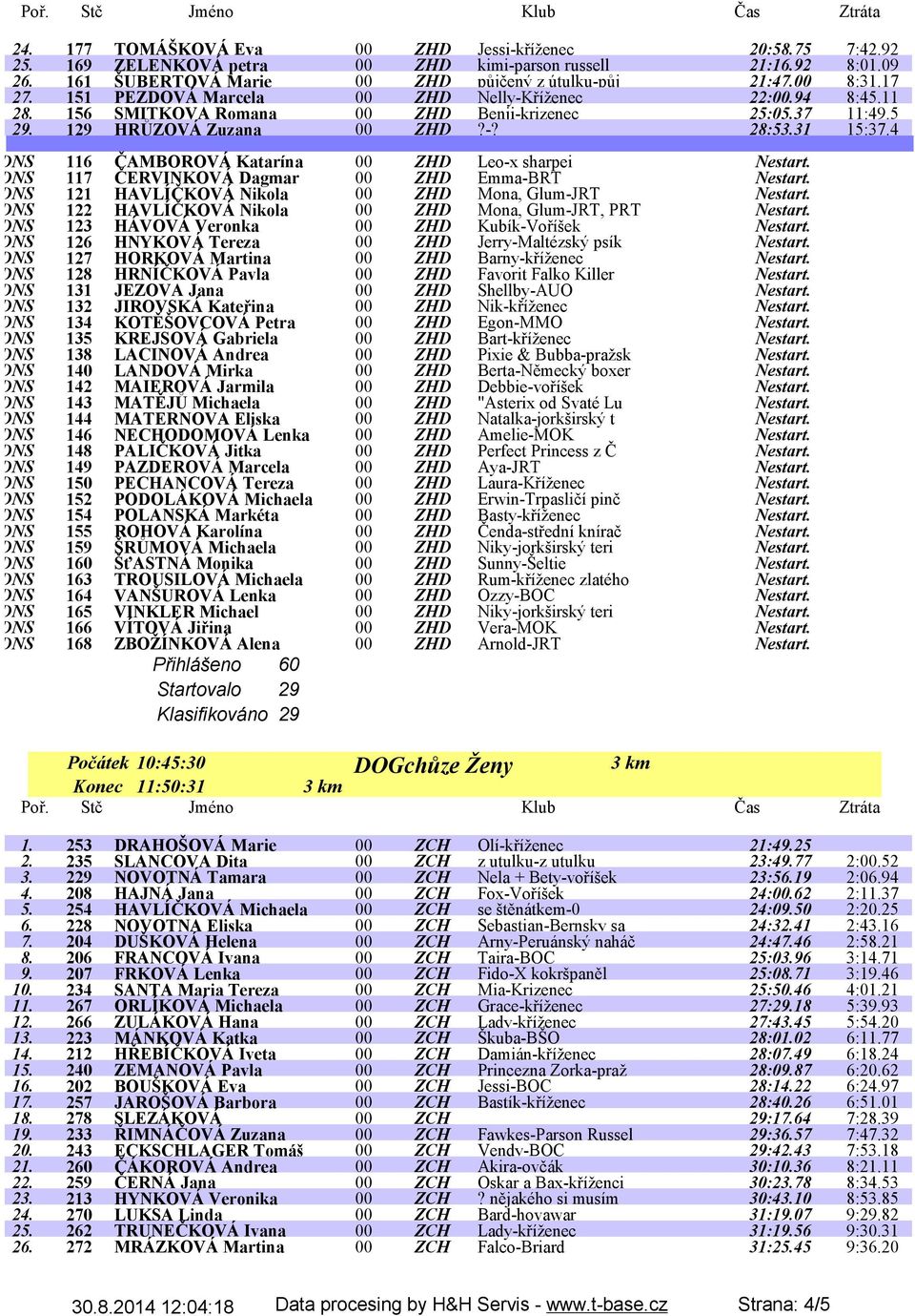 4 DNS 116 ČAMBOROVÁ Katarína 00 ZHD Leo-x sharpei Nestart. DNS 117 ČERVINKOVÁ Dagmar 00 ZHD Emma-BRT Nestart. DNS 121 HAVLÍČKOVÁ Nikola 00 ZHD Mona, Glum-JRT Nestart.