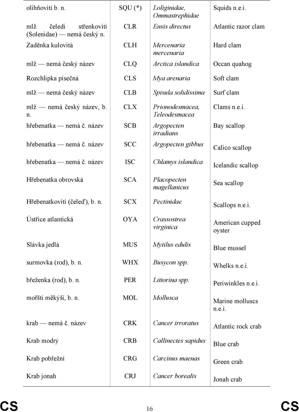 název SCB Argopecten irradians hřebenatka nemá č. název SCC Argopecten gibbus hřebenatka nemá č. název ISC Chlamys islandica Hřebenatka obrovská SCA Placopecten magellanicus Hřebenatkovití (čeleď), b.