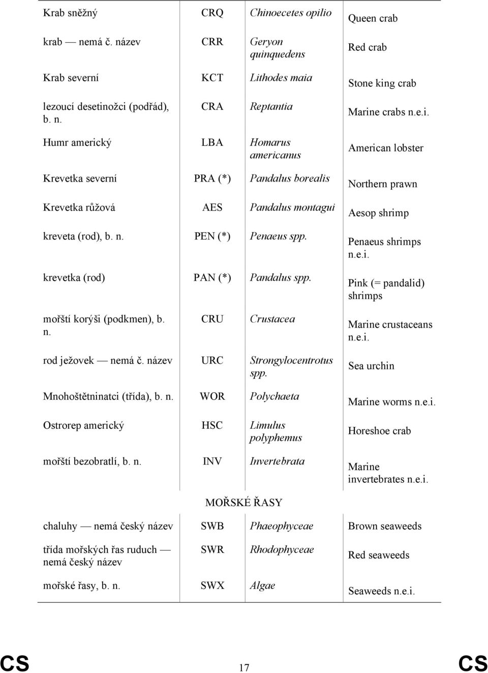 krevetka (rod) PAN (*) Pandalus spp. American lobster Northern prawn Aesop shrimp Penaeus shrimps n.e.i. Pink (= pandalid) shrimps mořští korýši (podkmen), b. n. CRU Crustacea Marine crustaceans n.e.i. rod ježovek nemá č.