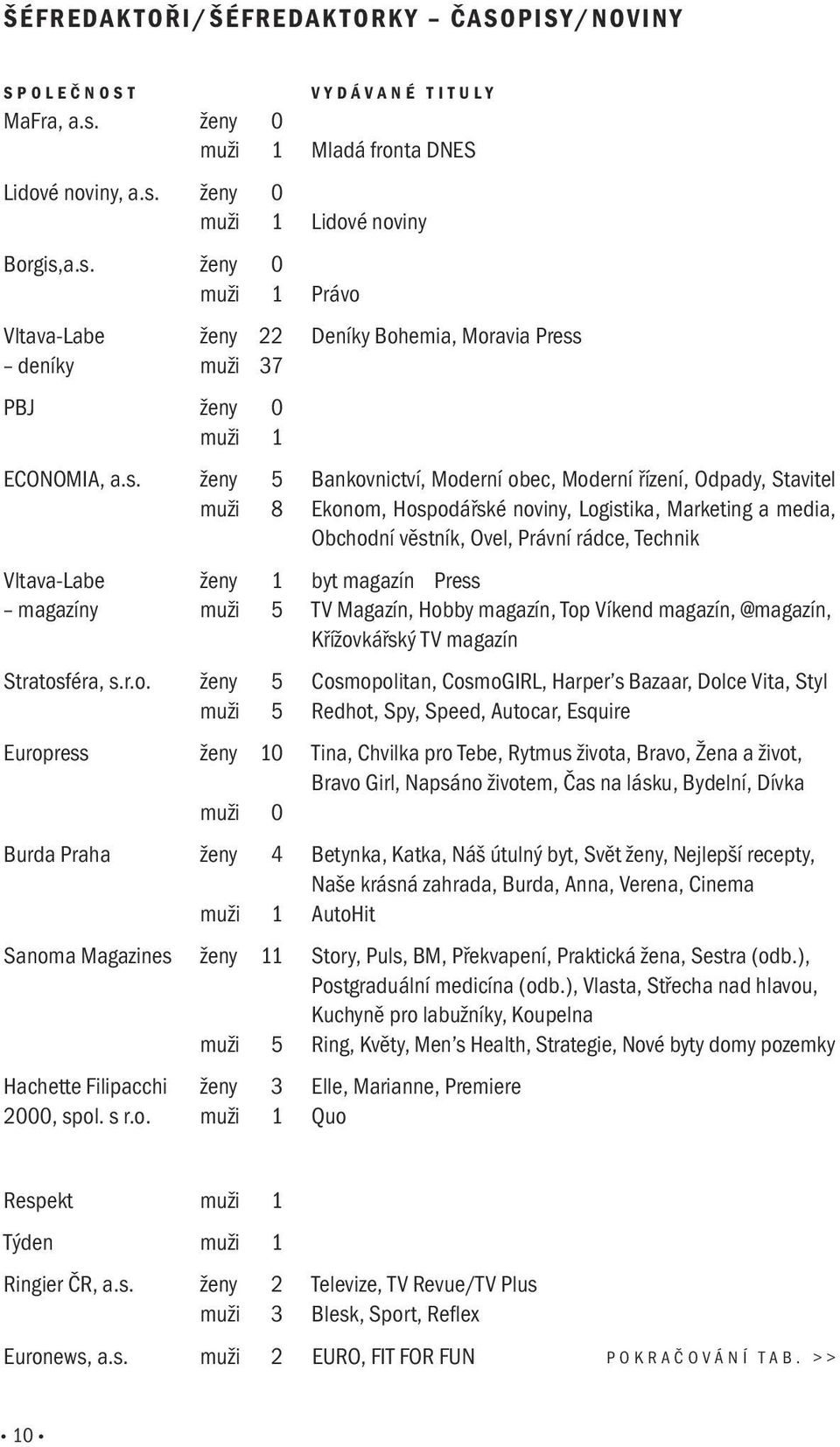 s. ženy 5 Bankovnictví, Moderní obec, Moderní řízení, Odpady, Stavitel muži 8 Ekonom, Hospodářské noviny, Logistika, Marketing a media, Obchodní věstník, Ovel, Právní rádce, Technik Vltava-Labe ženy
