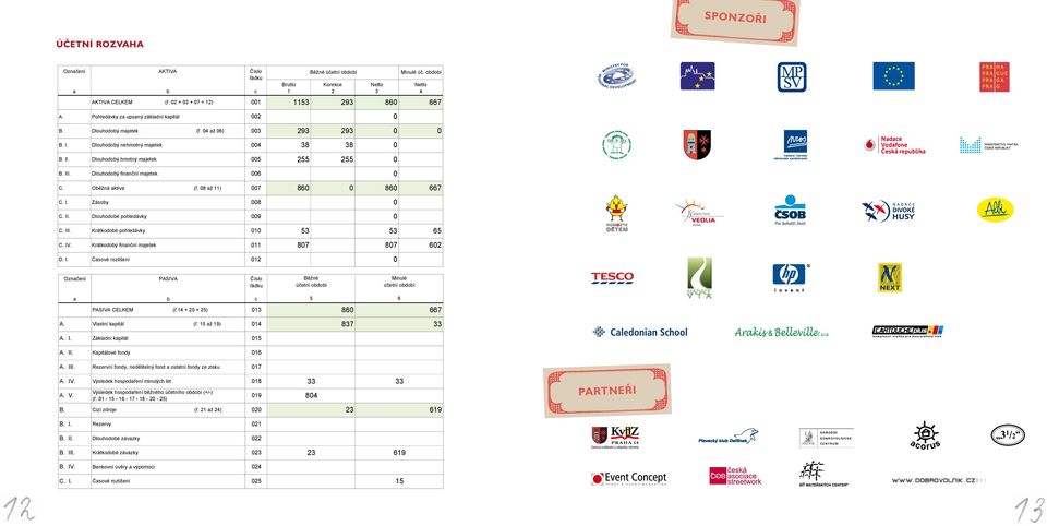 Dlouhodobý hmotný majetek 5 255 255 Nadace Vodafone Česká republika B. III. Dlouhodobý finanční majetek 6 C. Oběžná aktiva (ř. 8 až 11) 7 86 86 667 C. I. Zásoby 8 C. II. Dlouhodobé pohledávky 9 C.