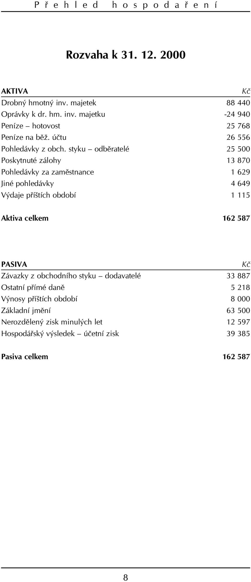 styku odbìratelé 25 500 Poskytnuté zálohy 13 870 Pohledávky za zamìstnance 1 629 Jiné pohledávky4 649 Výdaje pøíštích období 1 115 Aktiva celkem 162