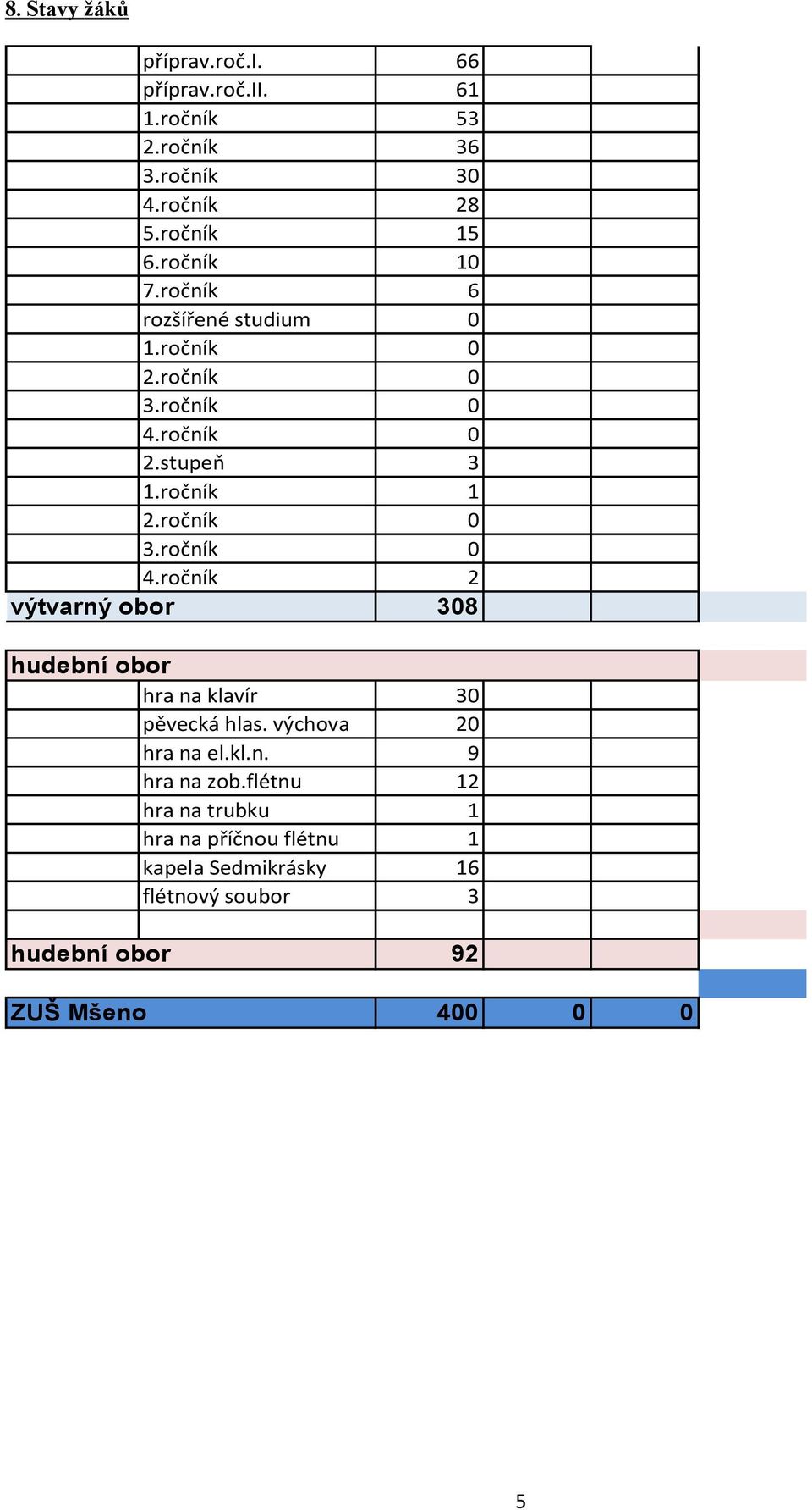 ročník 0 2.stupeň 3 1.ročník 1 2.ročník 0 3.ročník 0 4.