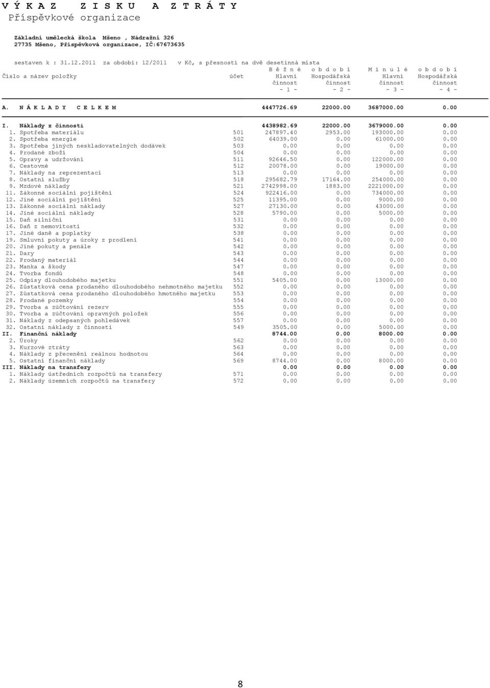činnost - 1 - - 2 - - 3 - - 4 - A. N Á K L A D Y C E L K E M 4447726.69 22000.00 3687000.00 0.00 I. Náklady z činnosti 4438982.69 22000.00 3679000.00 0.00 1. Spotřeba materiálu 501 247897.40 2953.