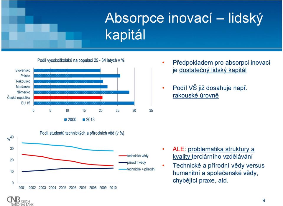 rakouské úrovně 4 % Podíl studentů technických a přírodních věd (v %) 3 2 1 21 22 23 24 25 26 27 28 29 21 technické vědy přírodní vědy