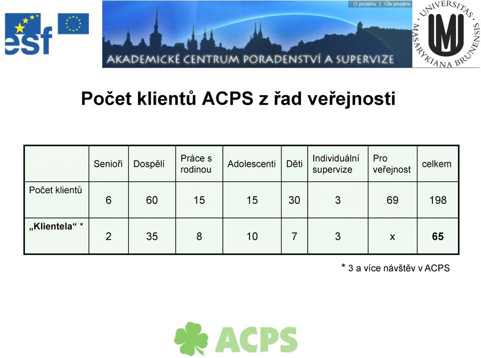 Individuální supervize Pro veřejnost celkem Počet klientů