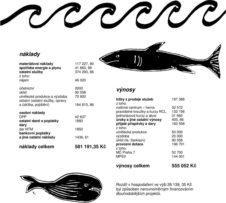 191,35 Kč výnosy tržby z prodeje služeb 197 388 z toho: rodinné centrum herna 32 572 pravidelné kroužky a kurzy RCL 133 156 jednorázové kurzy a akce 31 660 úroky a jiné ostatní výnosy 405, 86 přijaté