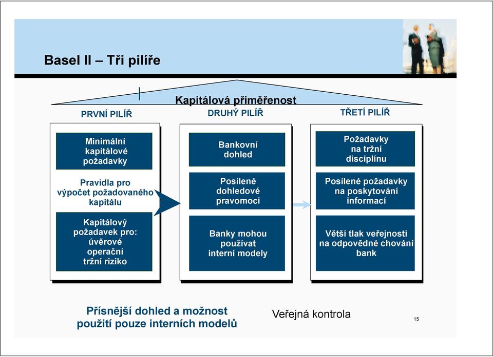 pravomoci Banky mohou pou$ívat interní modely Po$adavky na tr$ní disciplínu Posílené po$adavky na poskytování informací