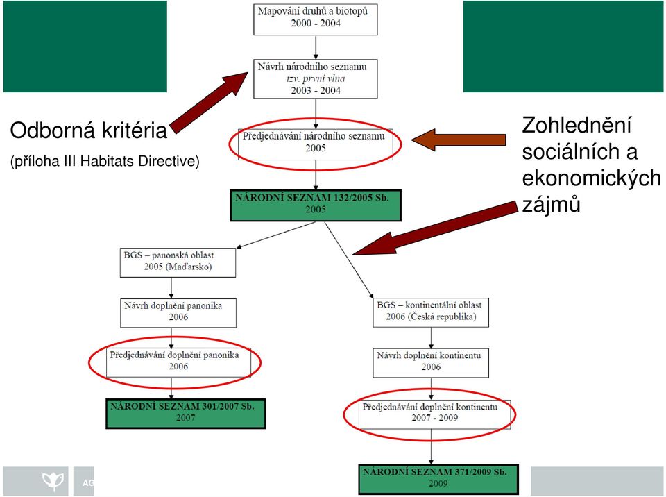 Directive) Zohlednění