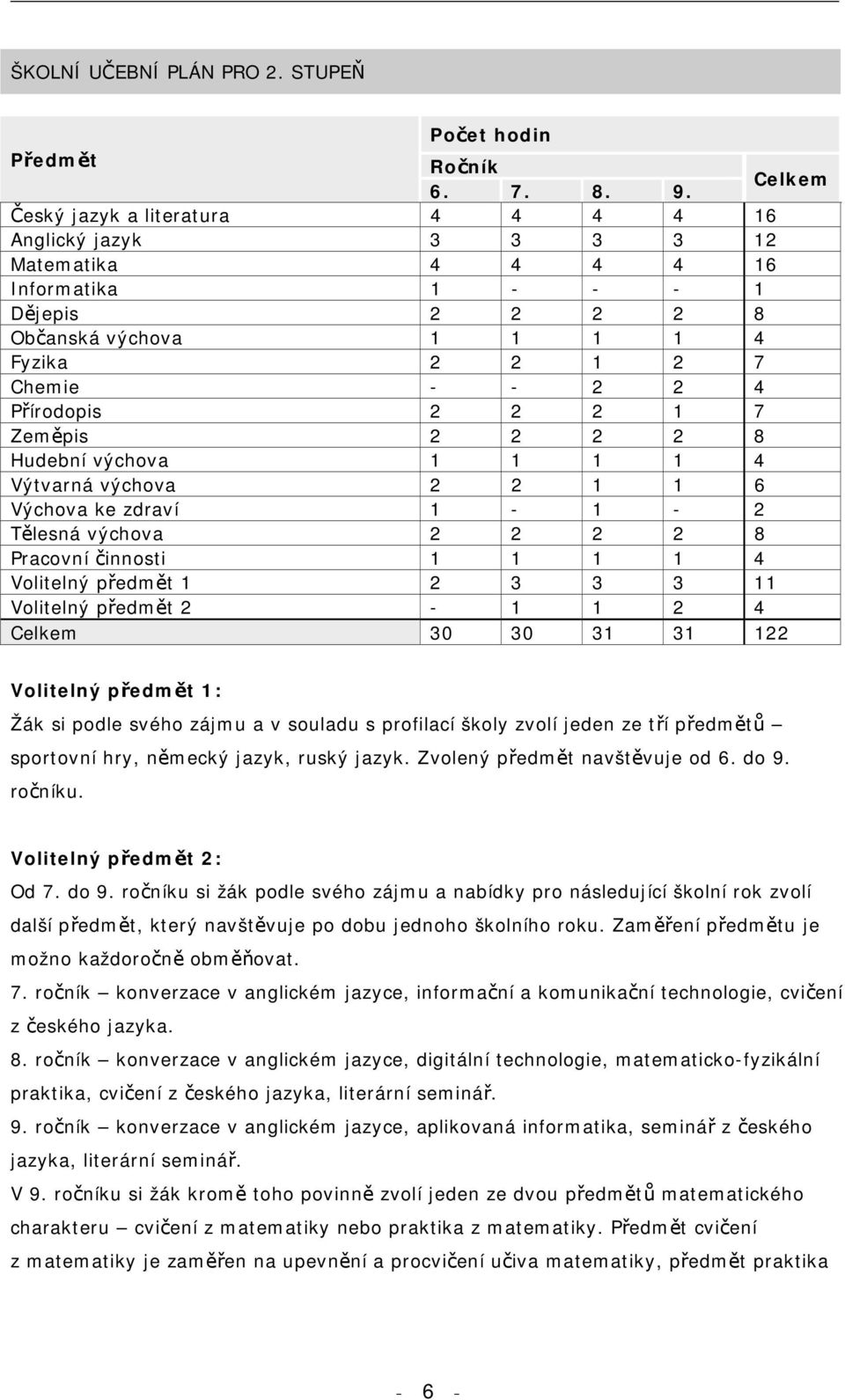 Přírodopis 2 2 2 1 7 Zeměpis 2 2 2 2 8 Hudební výchova 1 1 1 1 4 Výtvarná výchova 2 2 1 1 6 Výchova ke zdraví 1-1 - 2 Tělesná výchova 2 2 2 2 8 Pracovní činnosti 1 1 1 1 4 Volitelný předmět 1 2 3 3 3