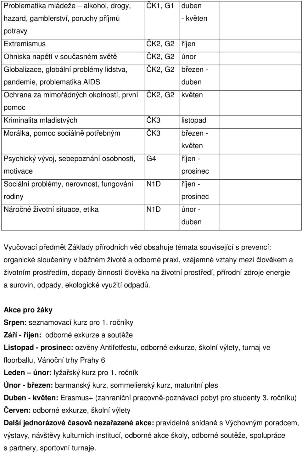 potřebným ČK3 březen - květen Psychický vývoj, sebepoznání osobnosti, motivace G4 říjen - prosinec Sociální problémy, nerovnost, fungování rodiny N1D říjen - prosinec Náročné životní situace, etika