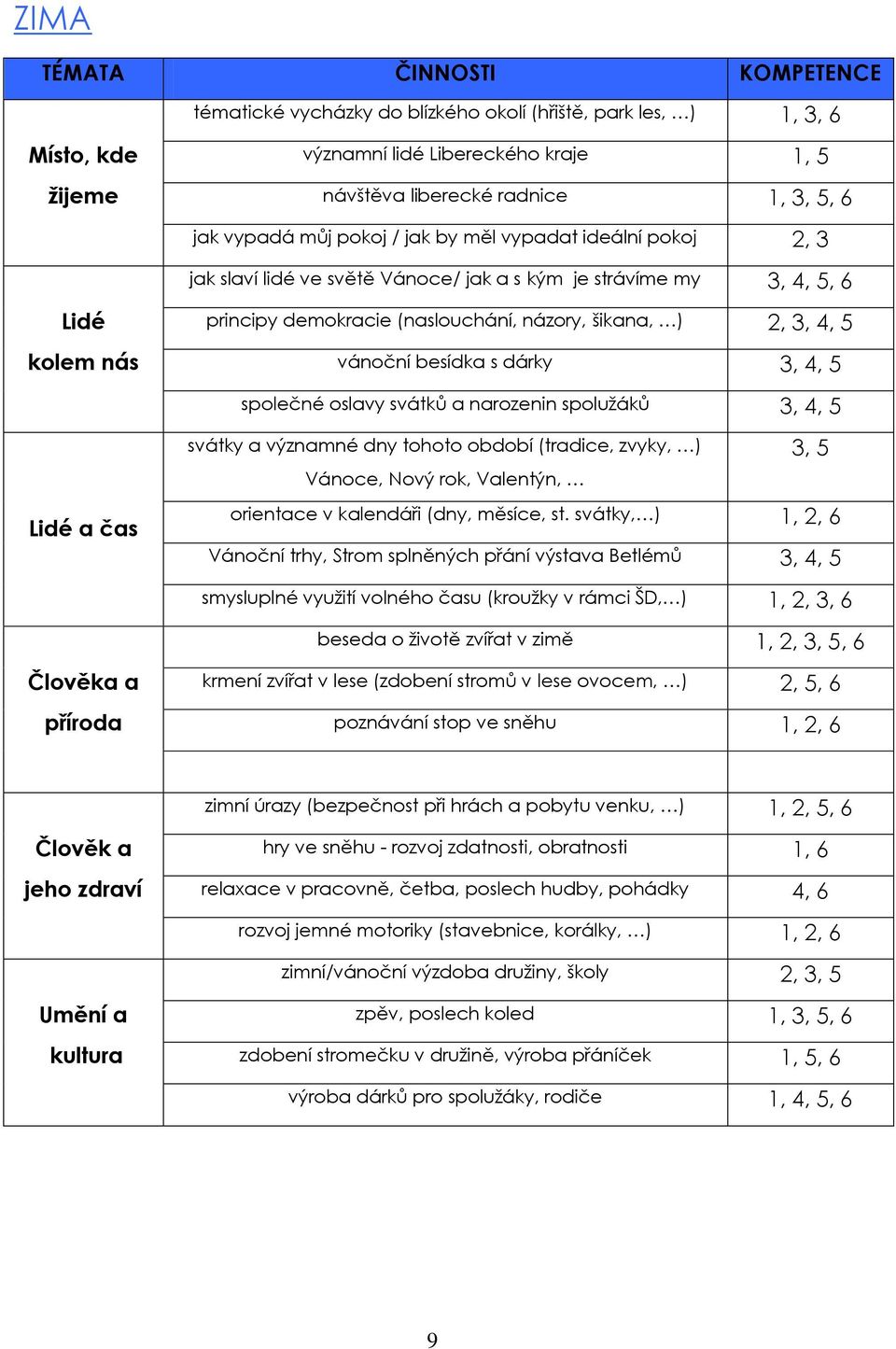 4, 5 vánoční besídka s dárky 3, 4, 5 společné oslavy svátků a narozenin spolužáků 3, 4, 5 Lidé a čas svátky a významné dny tohoto období (tradice, zvyky, ) 3, 5 Vánoce, Nový rok, Valentýn, orientace