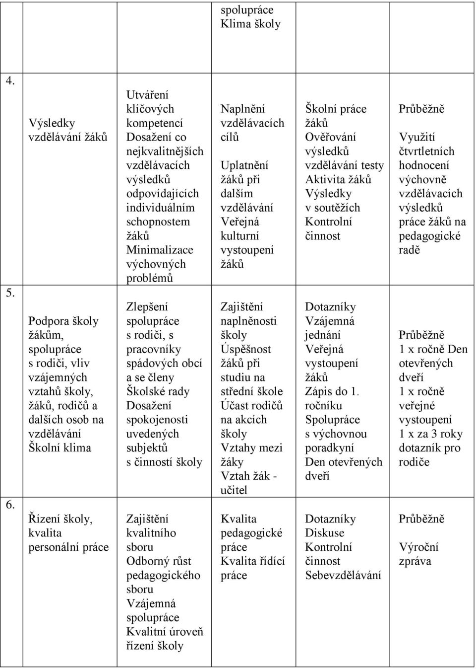 klíčových kompetencí Dosažení co nejkvalitnějších vzdělávacích výsledků odpovídajících individuálním schopnostem žáků Minimalizace výchovných problémů Zlepšení spolupráce s rodiči, s pracovníky