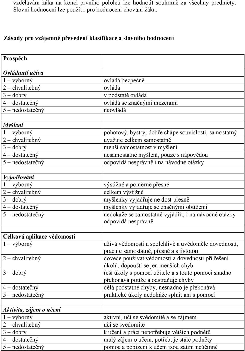 mezerami 5 nedostatečný neovládá Myšlení 1 výborný pohotový, bystrý, dobře chápe souvislosti, samostatný 2 chvalitebný uvažuje celkem samostatně 3 dobrý menší samostatnost v myšlení 4 dostatečný