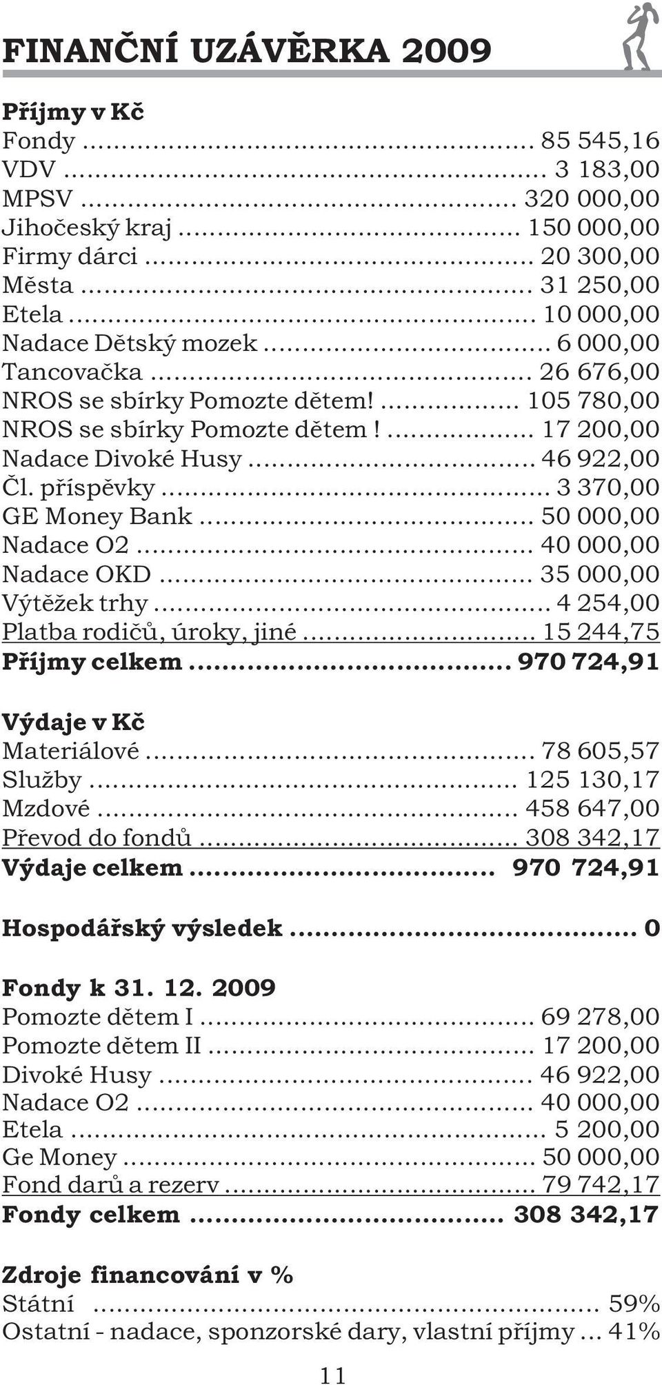 .. 50 000,00 Nadace O2... 40 000,00 Nadace OKD... 35 000,00 Výtìžek trhy... 4 254,00 Platba rodièù, úroky, jiné... 15 244,75 Pøíjmy celkem... 970 724,91 Výdaje v Kè Materiálové... 78 605,57 Služby.