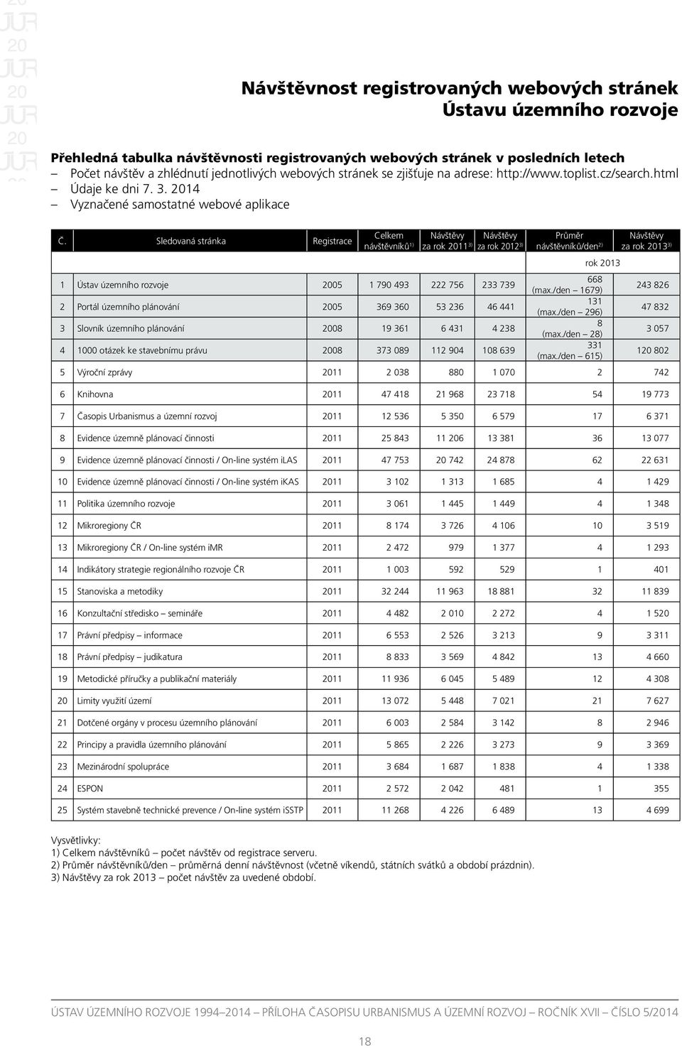 Sledovaná stránka Registrace Celkem návštěvníků 1) Návštěvy Návštěvy za rok 2011 3) za rok 2012 3) Průměr návštěvníků/den 2) rok 2013 Návštěvy za rok 2013 3) 1 Ústav územního rozvoje 2005 1 790 493