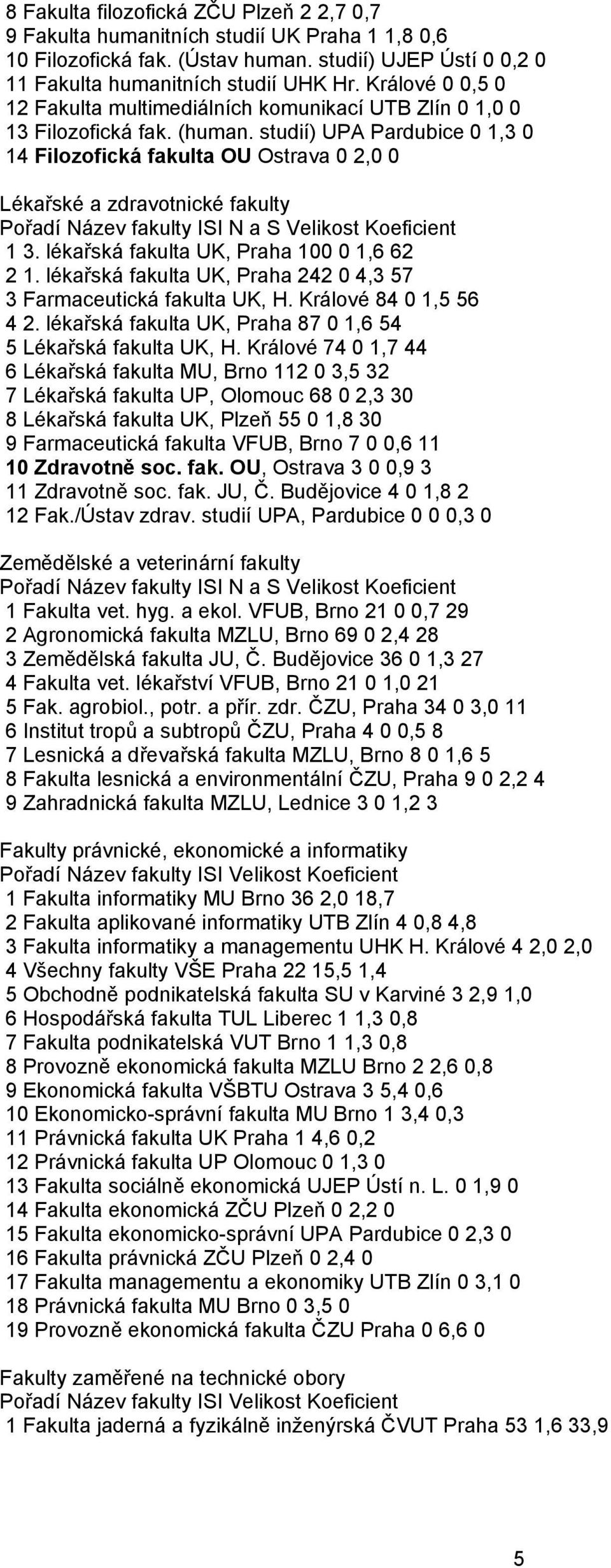 studií) UPA Pardubice 0 1,3 0 14 Filozofická fakulta OU Ostrava 0 2,0 0 Lékařské a zdravotnické fakulty Pořadí Název fakulty ISI N a S Velikost Koeficient 1 3.