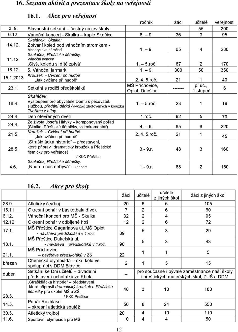 5.roč. 87 2 170 18.12. 5. Vánoční jarmark 1. 9. 300 50 350 15.1.2013 Kroužek - Cvičení při hudbě Jak cvičíme při hudbě 2.,4.,5.roč. 21 1 40 MŠ Příchovice, pí uč., ------- 6 Oplot, Dnešice 1.stupeň 23.